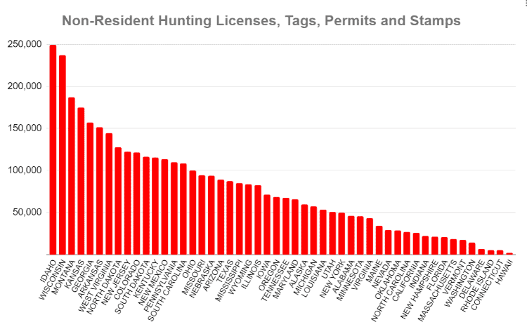 USFWS Non-Resident Hunting Licences, Tags and Permits by State
