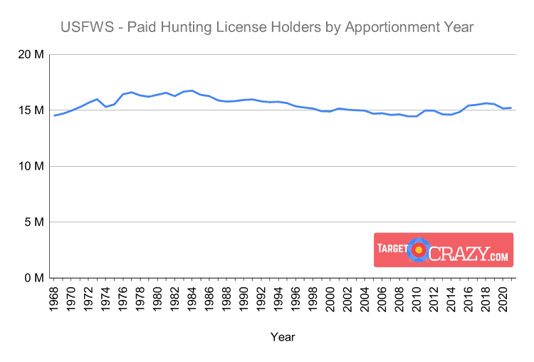 USFWS Paid Hunting Licence Holders by Apportionment Year 1968-2021