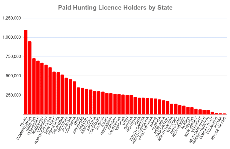 US FWS Paid Hunting Licence Holders by State