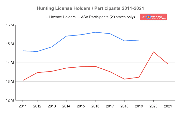 USFWS Paid Hunting Licence Holders vs ASA Participants 2011-2021
